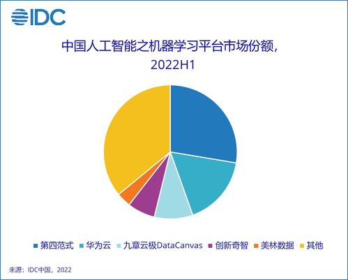 2022年上半年中國人工智能軟件及應(yīng)用市場分析 規(guī)模達(dá)23億美元，應(yīng)用軟件開發(fā)成核心驅(qū)動力